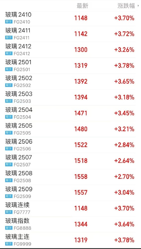 玻璃全线大涨,逼近涨停!市场人士:追高需谨慎