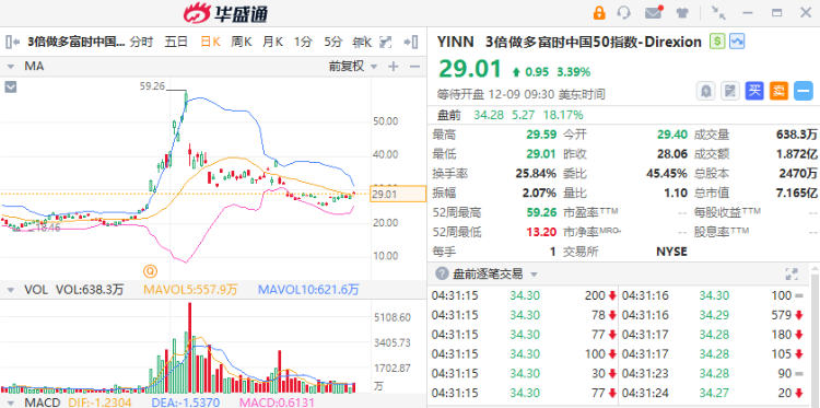中文版mt5平台-美股盘前 | YINN暴涨逾18%!中概股集体爆发,拼多多升逾8%